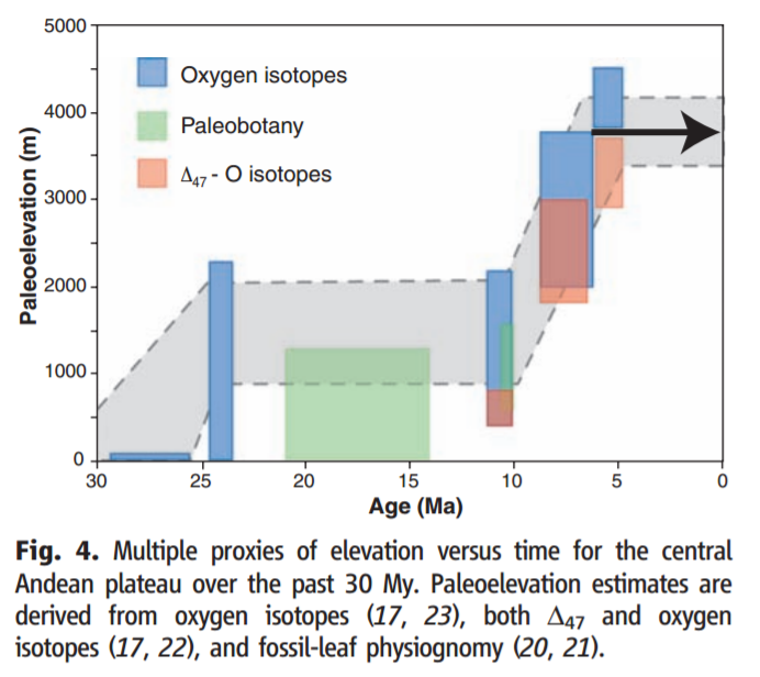 How are rates of mountain growth calculated? : r/askscience