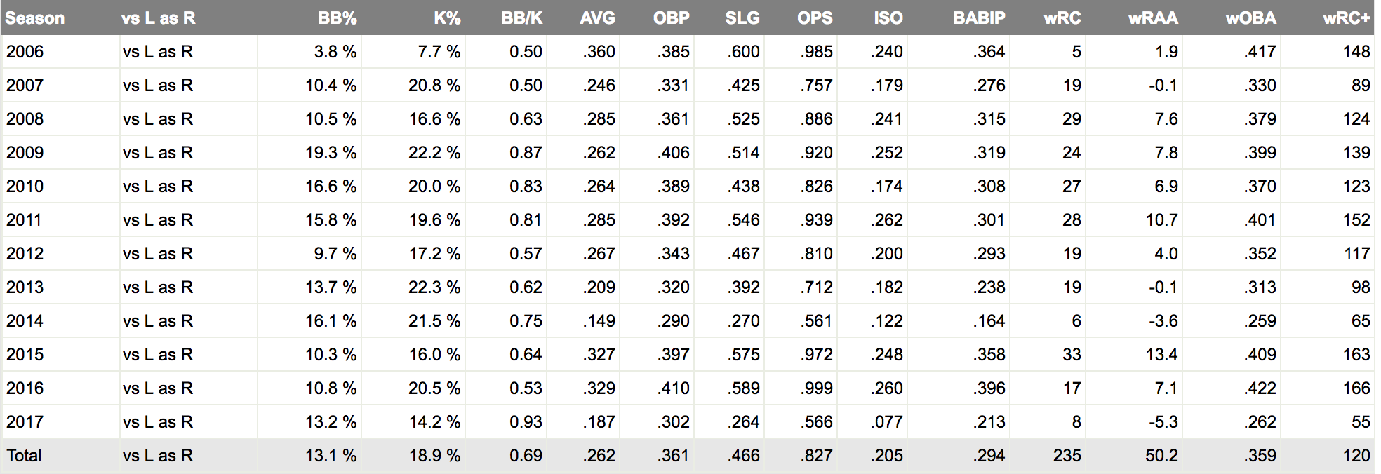 Chris Young Splits v. Lefties