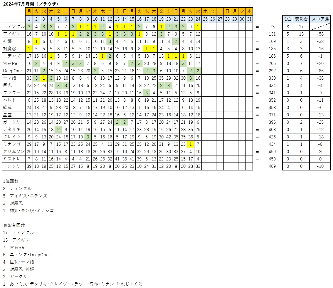 Aт̑f炵 FANZAGAMESlCLOX 7793 	YouTube>3{ ->摜>50 