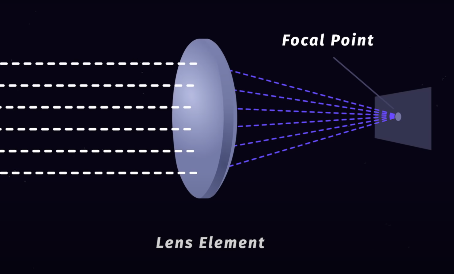 ¿Cómo funciona el objetivo?