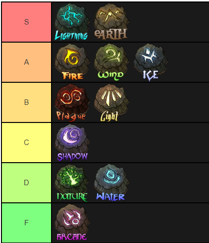 element tier list