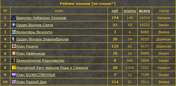 Общий рейтинг клана. Рейтинг кланов Иванер. Клан это сколько человек. Фракции в кланах.