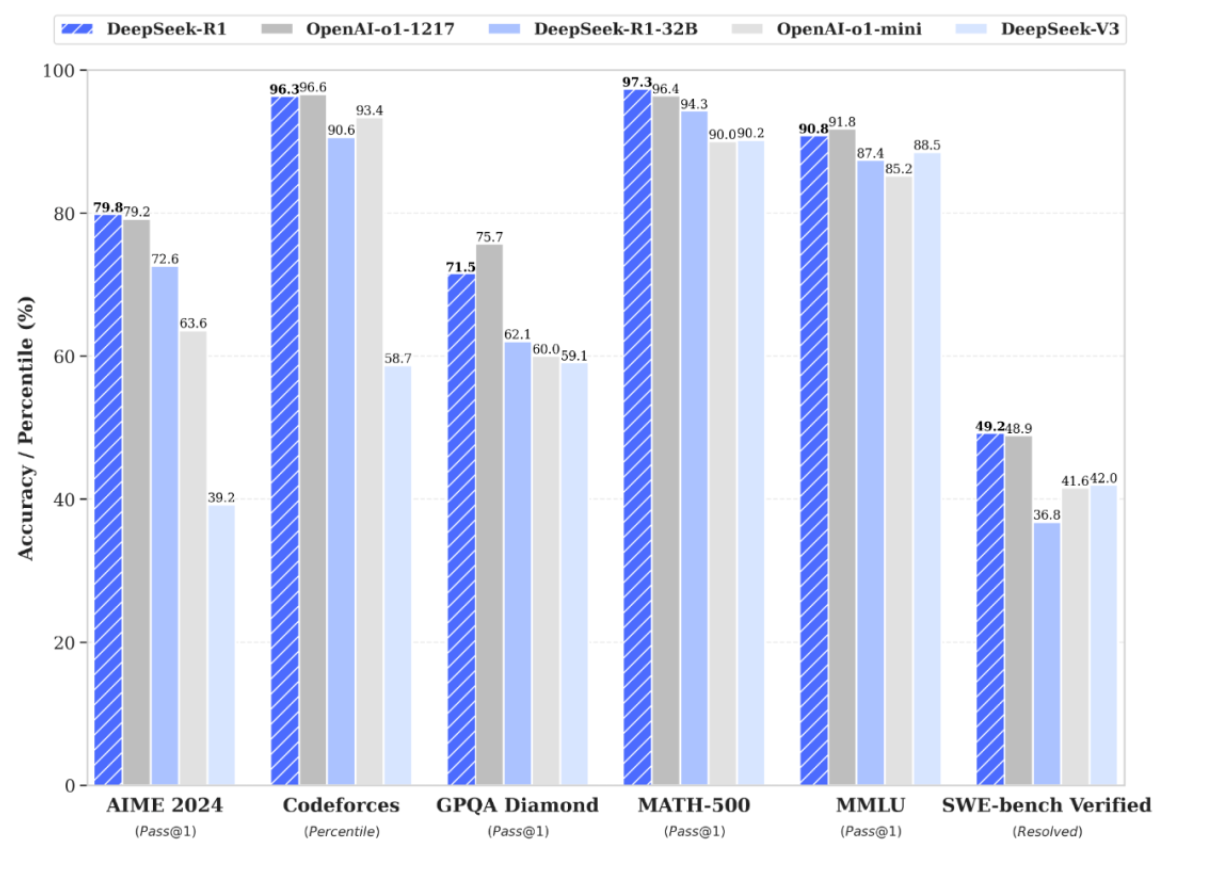 Rendimiento de DeepSeek R1, R1-Zero y OpenAI o1