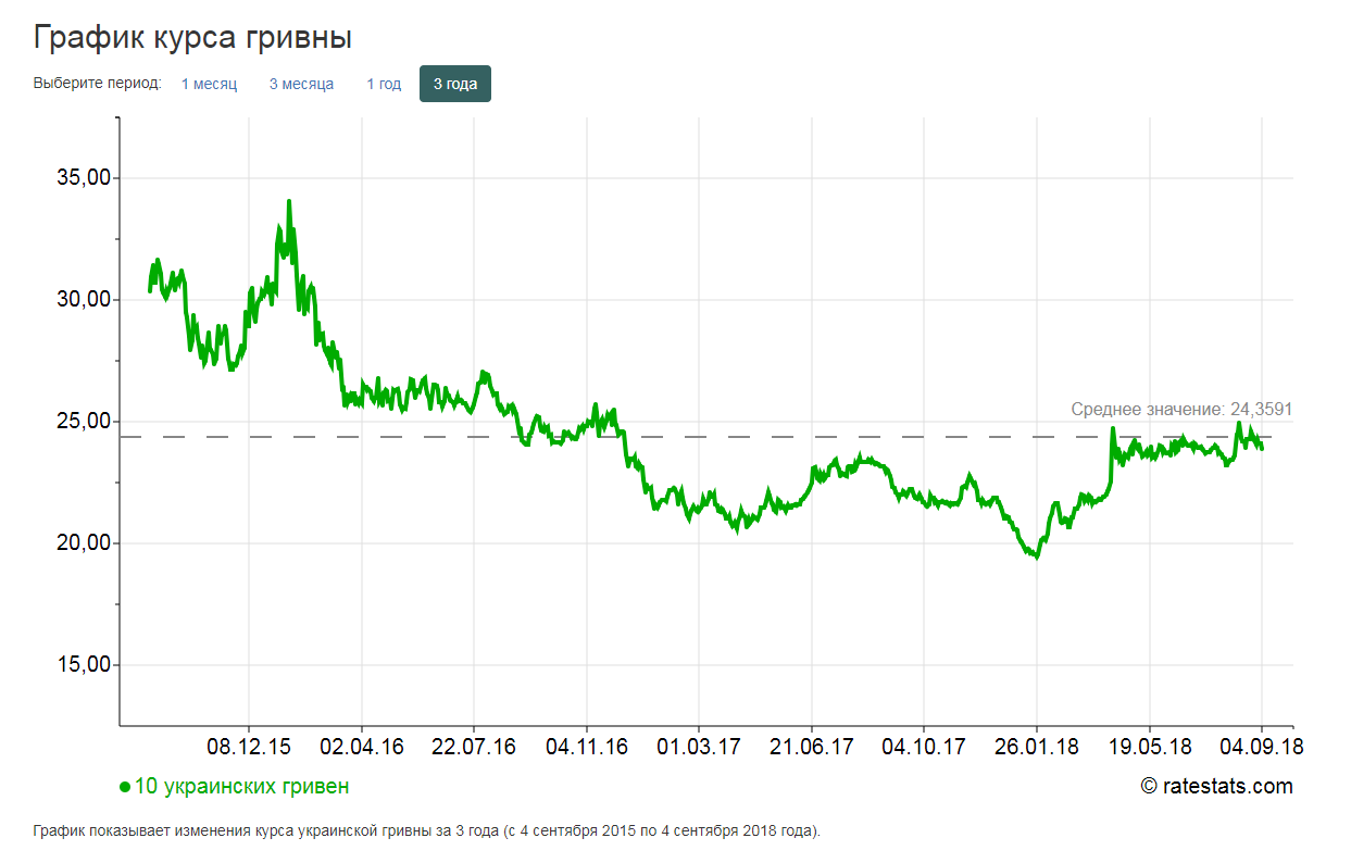 Доллар рубль курс сентябрь. Гривна к рублю динамика за 10 лет. График гривны. Курс рубля к гривне график за год. Курс гривны график.