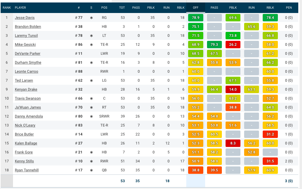 Full PFF Grades (Surprising OLine grades) r/miamidolphins