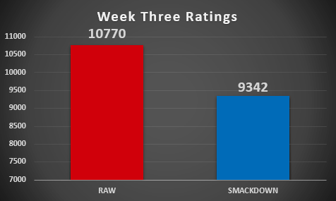 Week Three's Rating Results (Episodes 92 & 93)
