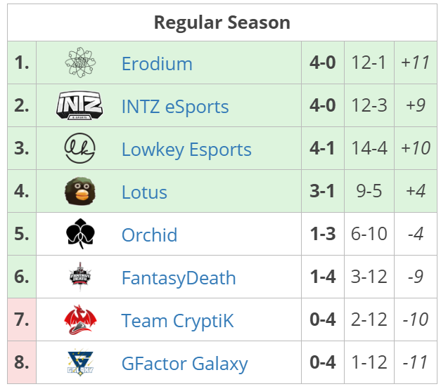 Fuente: https://liquipedia.net/rocketleague/Rocket_League_Championship_Series/Season_7/South_America Fuente: https://liquipedia.net/rocketleague/Rocket_League_Championship_Series/Season_7/South_America
