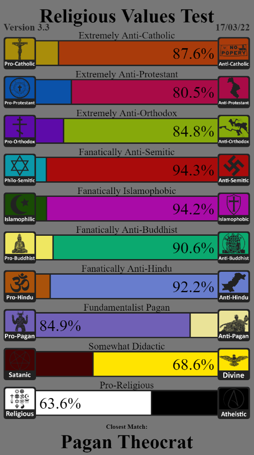 Me hecho un test religioso este ha sido mi resultado.