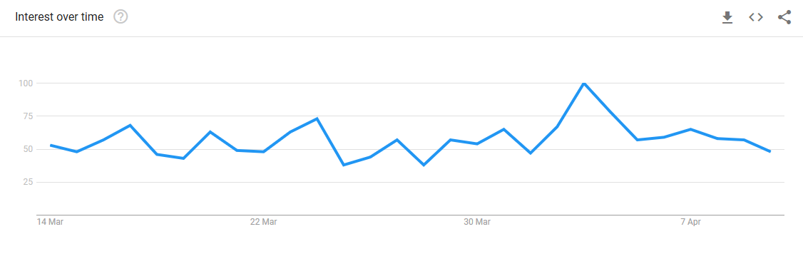 Bitcoin Interest Spikes on Google Trends, Soars on Chinese Search Engine Baidu