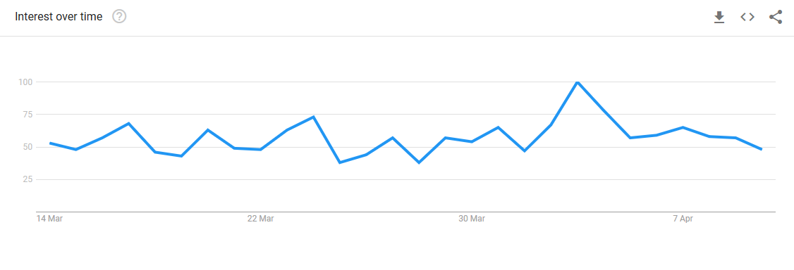 Google Trends Reveals People Only Want To Buy Bitcoin After The - 