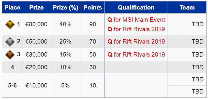 Información de premios y acceso a torneos de los playoffs de la LEC de primavera. Fuente: https://lol.gamepedia.com/LEC/2019_Season/Spring_Playoffs Información de premios y acceso a torneos de los playoffs de la LEC de primavera. Fuente: https://lol.gamepedia.com/LEC/2019_Season/Spring_Playoffs