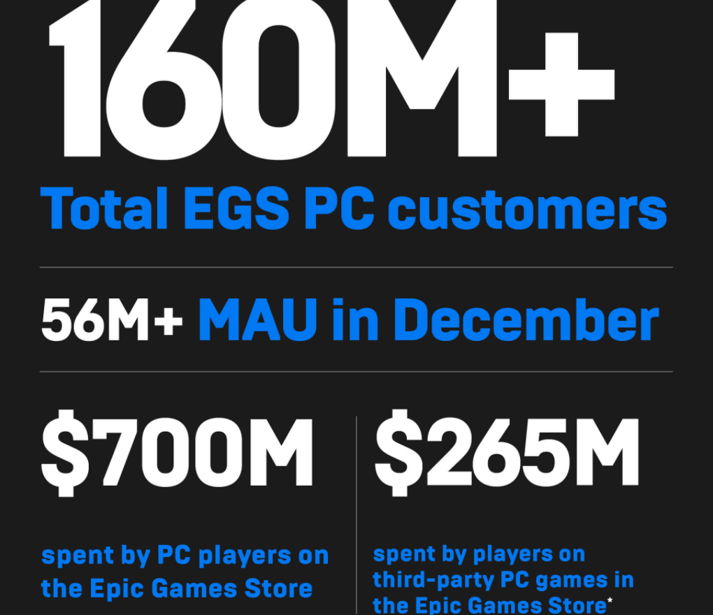 Almost 750 million free games were claimed on the Epic Games Store