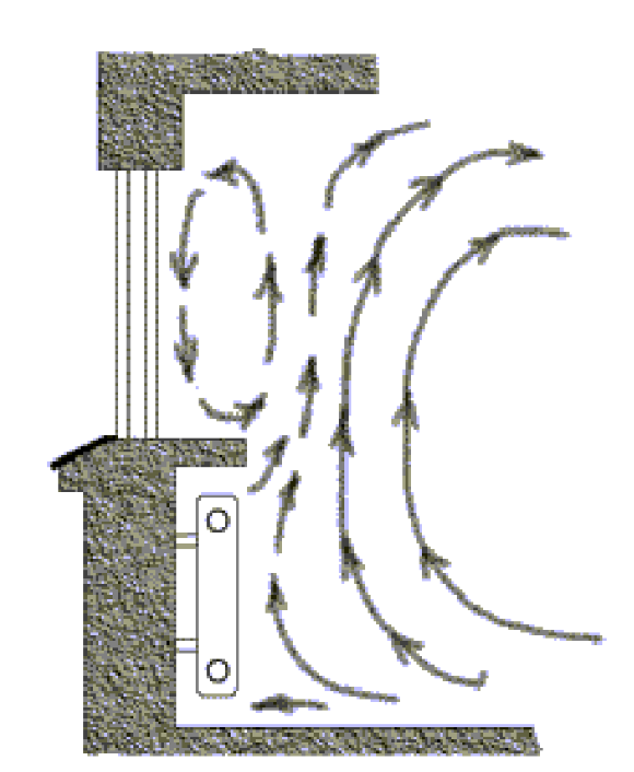 Теплый поток воздуха. Конвекция воздуха от батареи. Схема воздушного потока вертикального радиатора отопления. Схема конвекции воздуха от батареи отопления. Циркуляция потоков воздуха радиаторов.