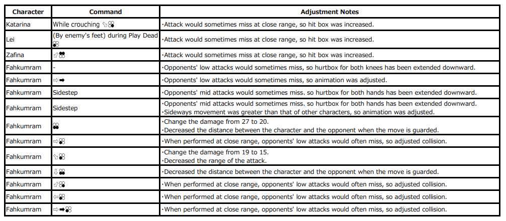 TEKKEN 7 Patch 3.33 Balance Changes