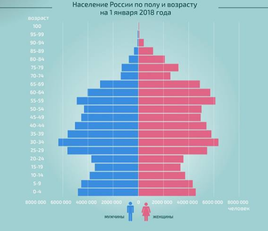 Население по возрастам. Демографическая структура населения России. Половозрастная структура России 2020. Половозрастная структура России. Половозрастной состав населения России 2020.