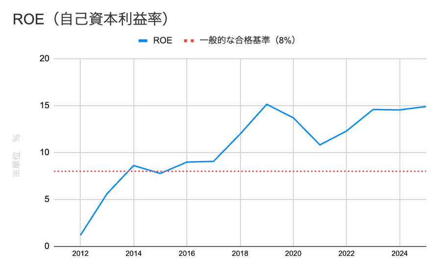 ROE推移