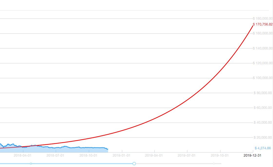 EOS price prediction 2019