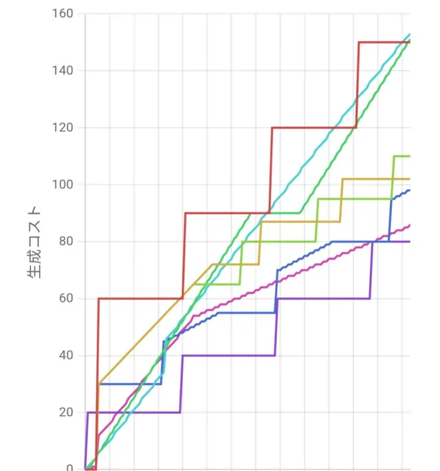 結局のところ最強のコスト役は誰！？各コストユニットの性能と使い分けを語る！の参考画像 - わんにゃんランド - アイギス攻略まとめ & DB