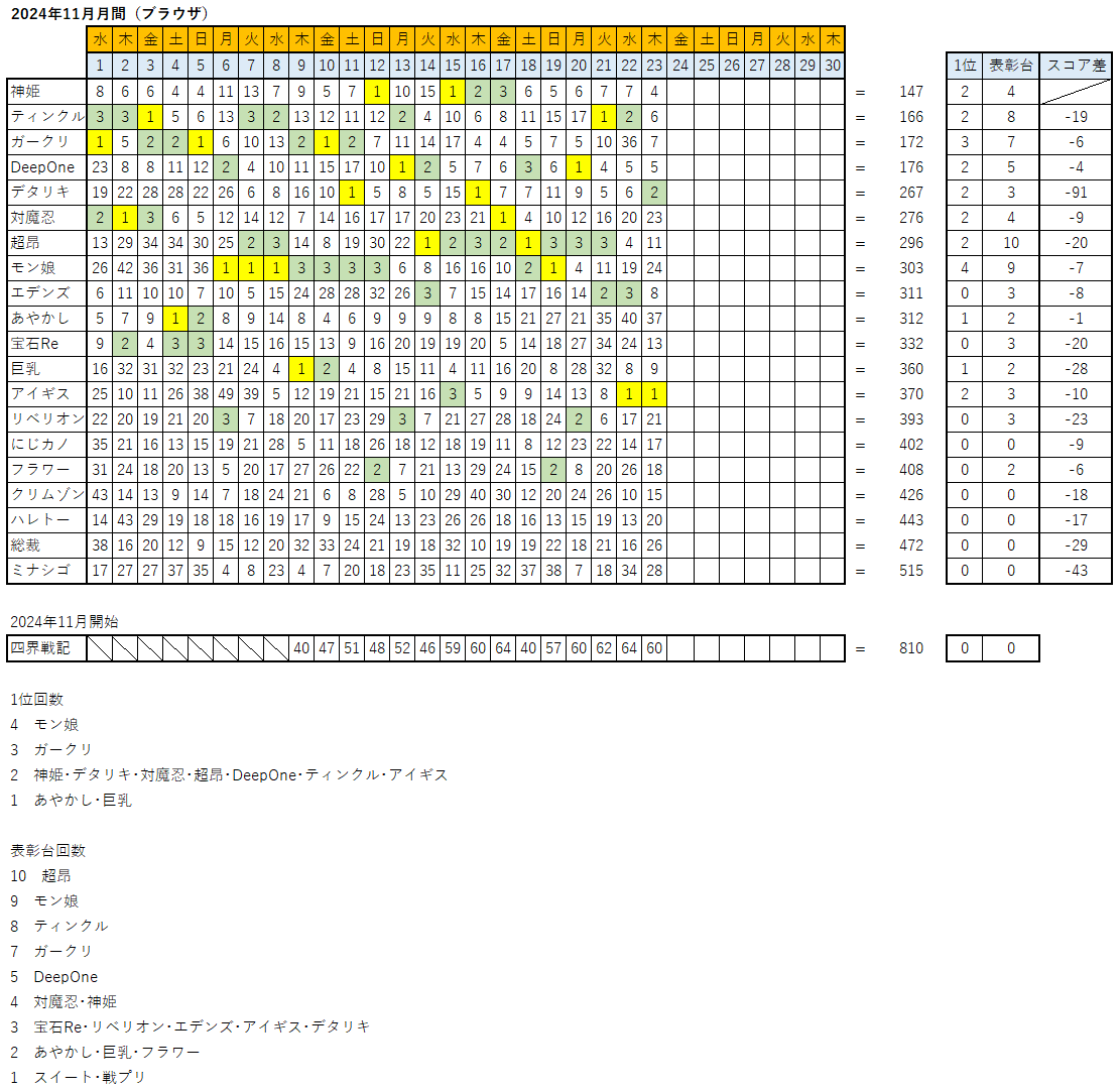  FANZAGAMESlCLOX 8453 	YouTube>5{ ->摜>144 