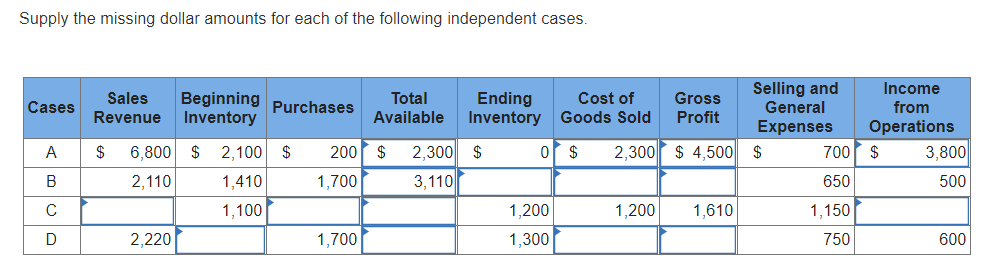 Solved Supply the missing dollar amounts for each of the | Chegg.com