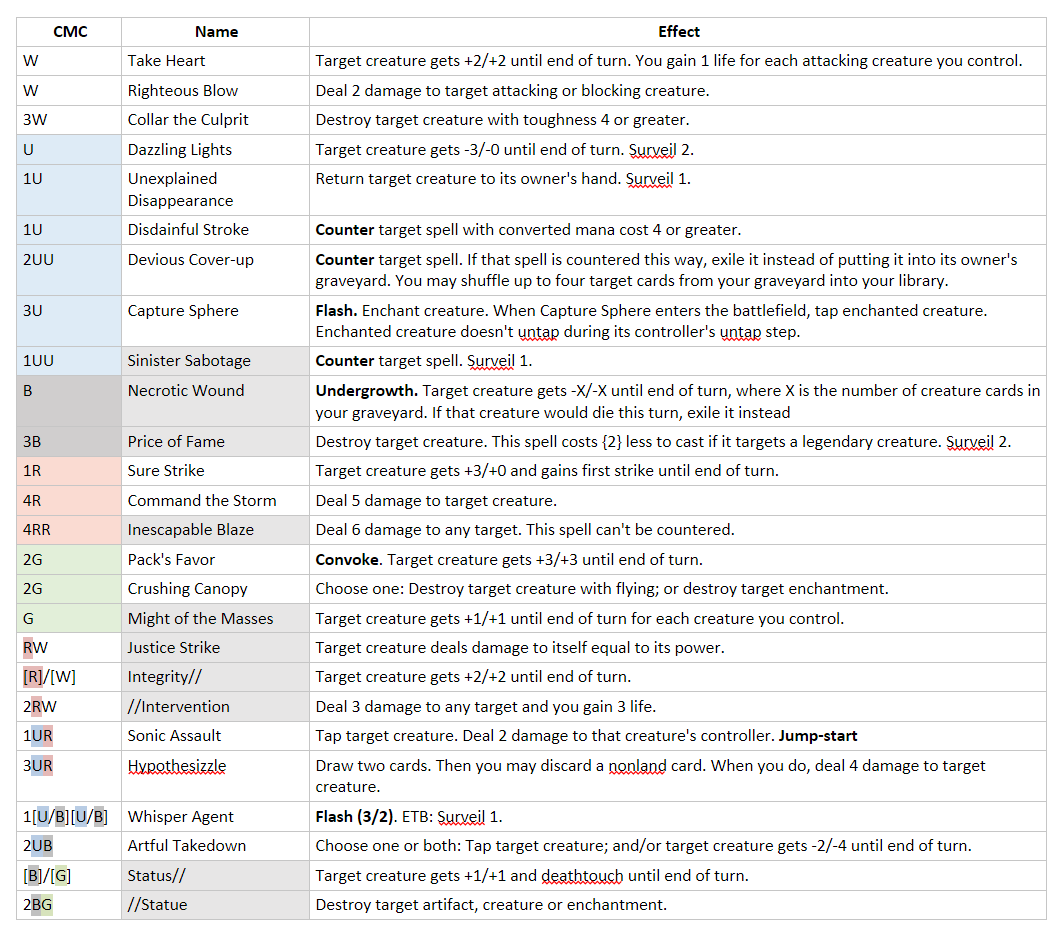 Cheat Sheet Of Tricks To Be Aware Of In Grn Draft Magicarena