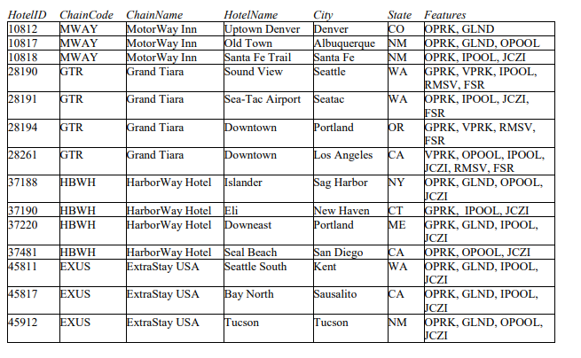 HotelID ChainCode ChainName HotelName Ci State | Chegg.com