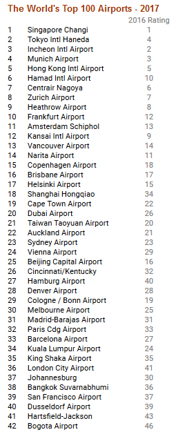 Guarda qui la classifica 2017 Skytrax dei migliori aeroporti!
