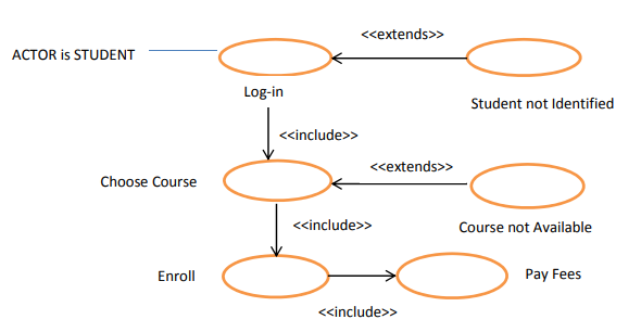 uml - Use cases Extends and include - Stack Overflow