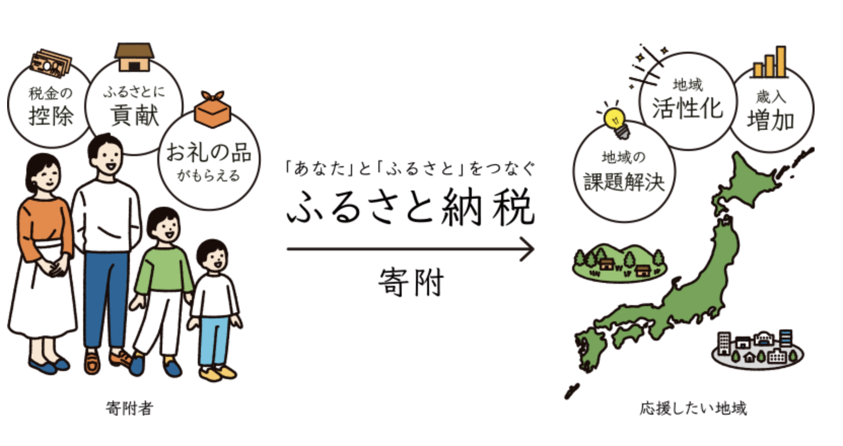 ふるさと納税とは