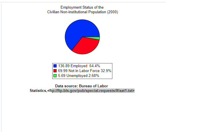 Us Employment Rate Chart