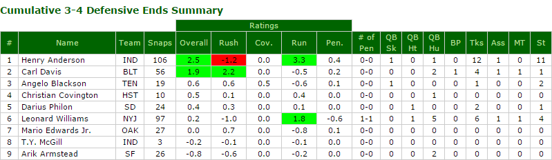 Nfl Rookie Pff Grades Through Week 2 Of The Regular Season Rnfldraft 5578