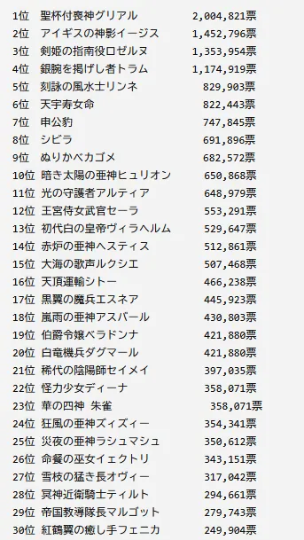 人気闘兵の中間発表が公開！グリアル逃げ切り濃厚か？ヒュリオンとアルティアの超デッドヒートも！の参考画像 - わんにゃんランド - アイギス攻略まとめ & DB