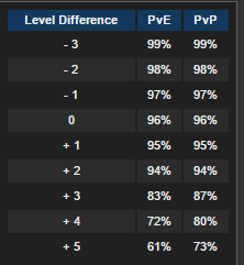 resist vs level