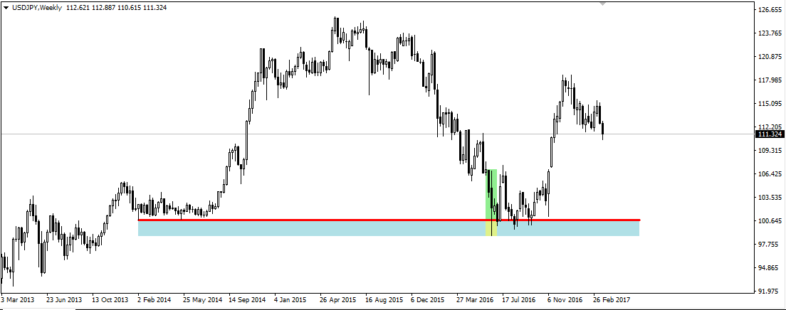 USD/JPY currency pair chart