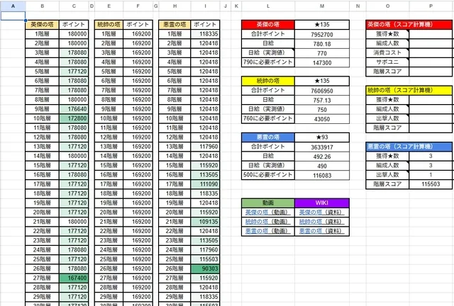 塔のスコア上限が７７０止まりの謎⋯日給を求めて今日も破壊！の参考画像 - わんにゃんランド - アイギス攻略まとめ