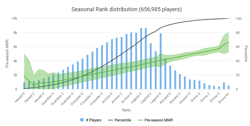 Dota 2 Ranks, MMR, and ranking system explained - Dot Esports