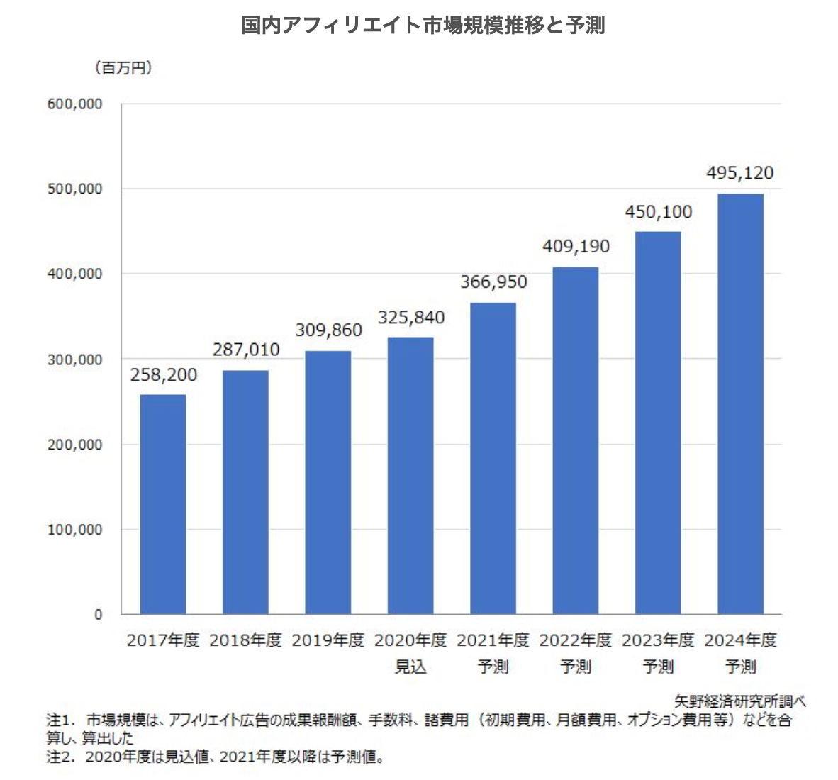 国内アフィリエイトの市場規模推移と予測