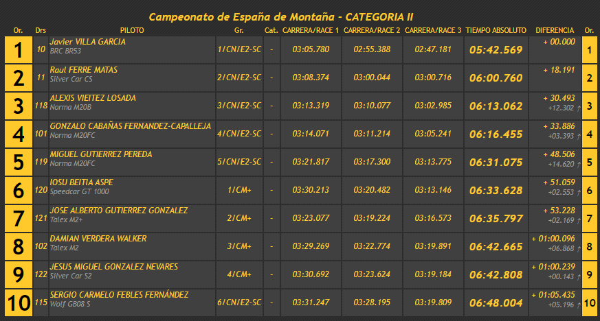 Campeonatos de Montaña Nacionales e Internacionales (FIA European Hillclimb, Berg Cup, BHC, CIVM, CFM...) - Página 4 598083a4e1fecad6360f30629d313e9d