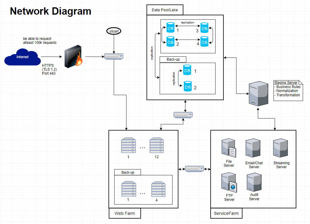 Network diagram