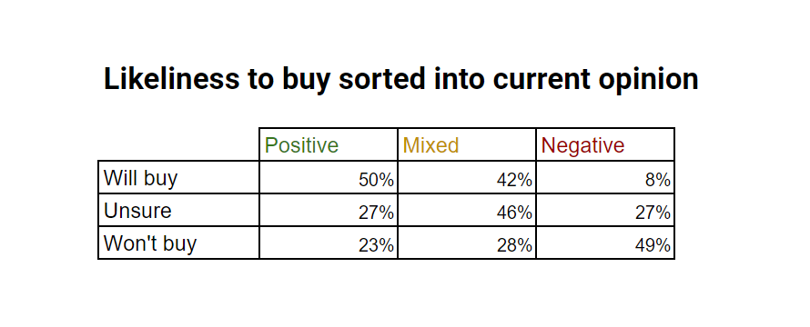 Table breaking down likeliness to buy into current opinion