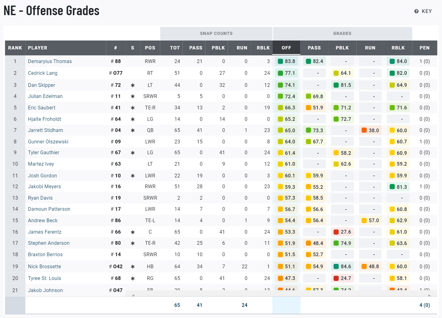 Pats Giants PFF Grades : r/Patriots