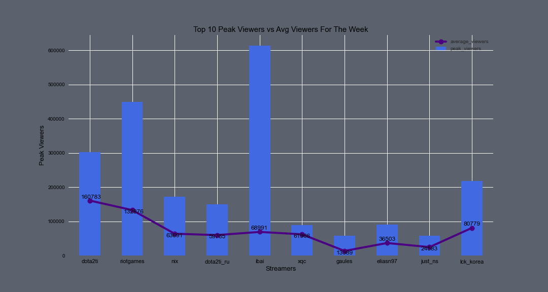 GitHub SpencerReno/Twitch_Streamers Analytics on Twitch streamers