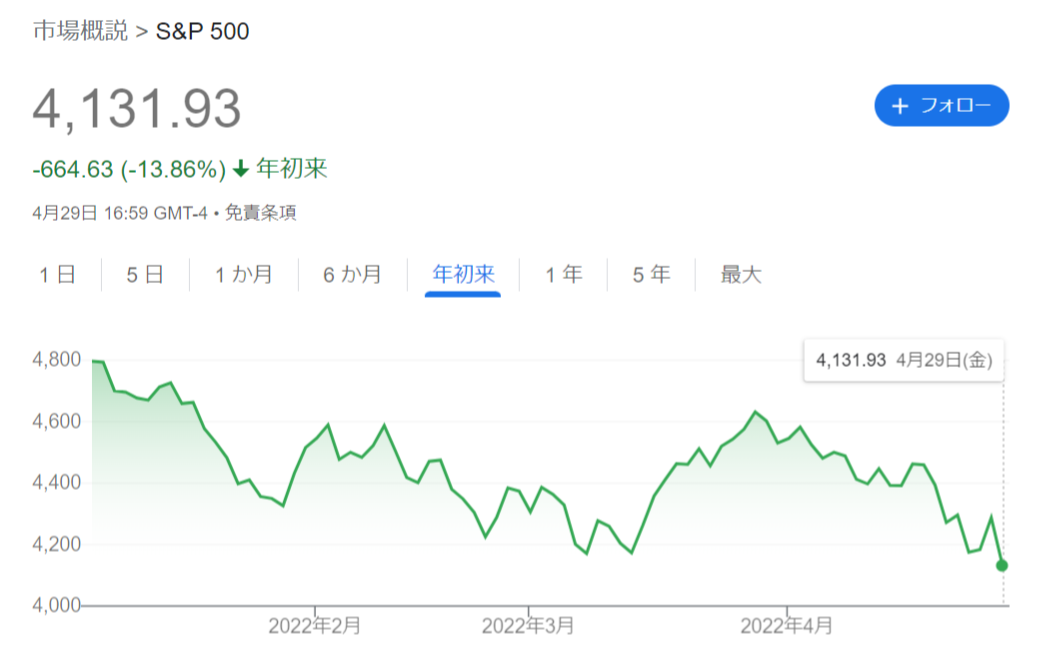 S&P500指数は年初来の最安値