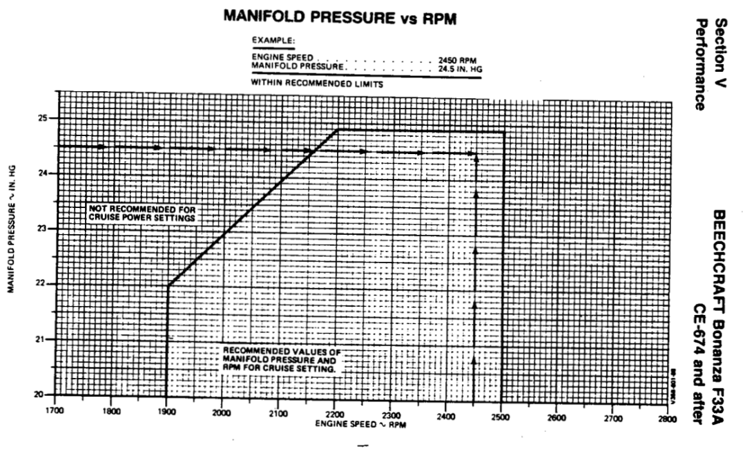 What is the risk in running a high manifold pressure with low rpm? r