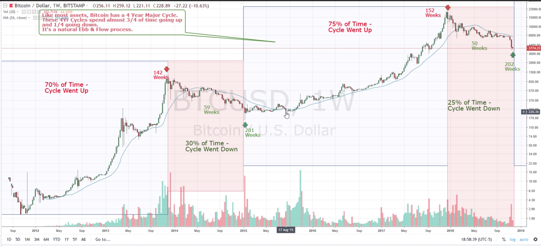 co-phai-chu-ky-4-nam-vua-bat-dau-gia-bitcoin-co-the-dat-300000-vao-nam-2021