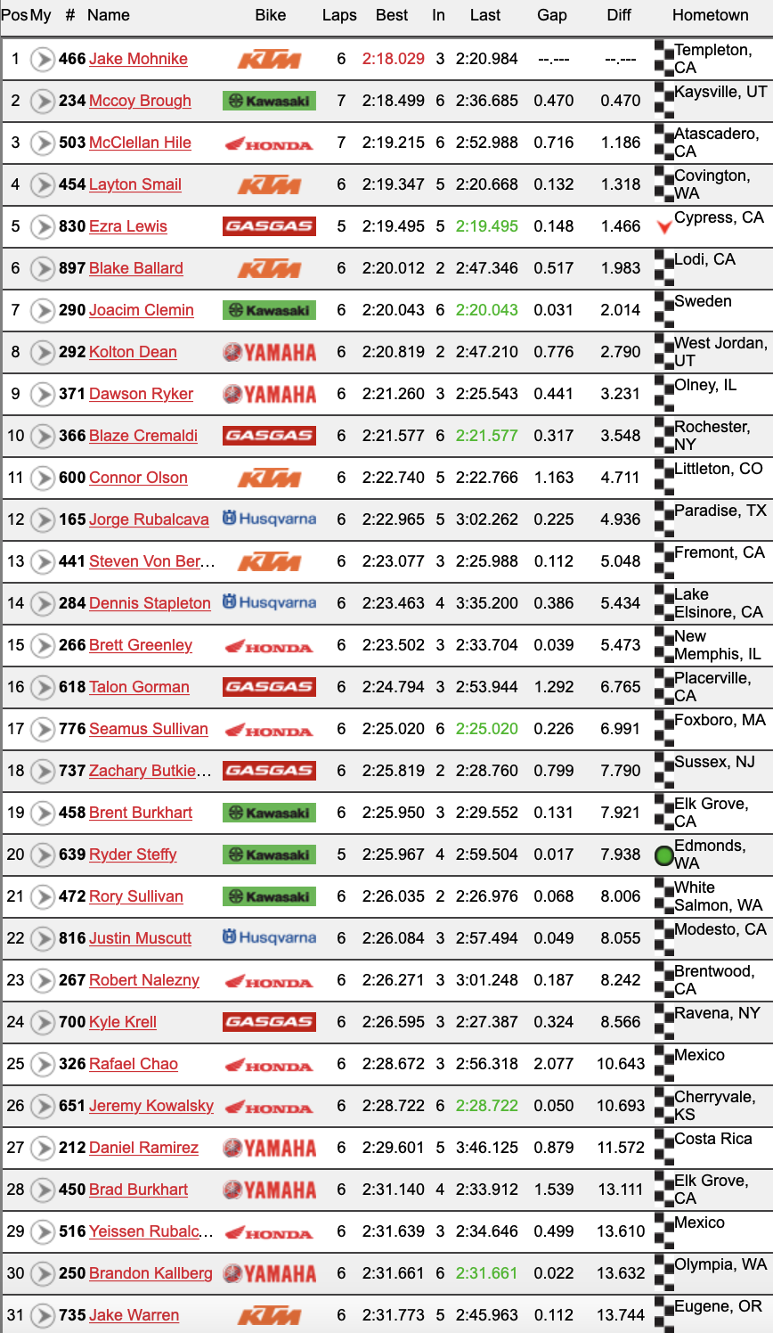 Bench Racing - Hangtown Timed Qualifying - Moto-Related - Motocross Forums / Message Boards