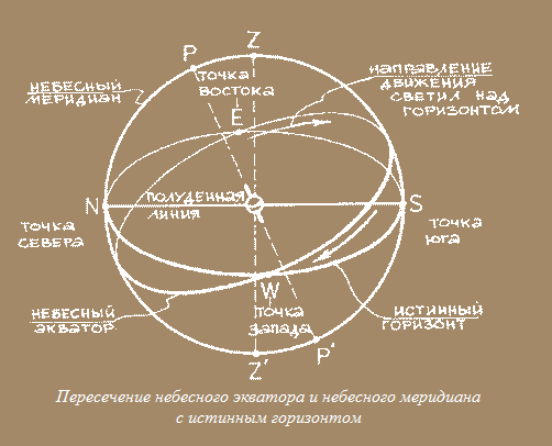 Изображение небесной сферы в проекции на плоскость небесного меридиана