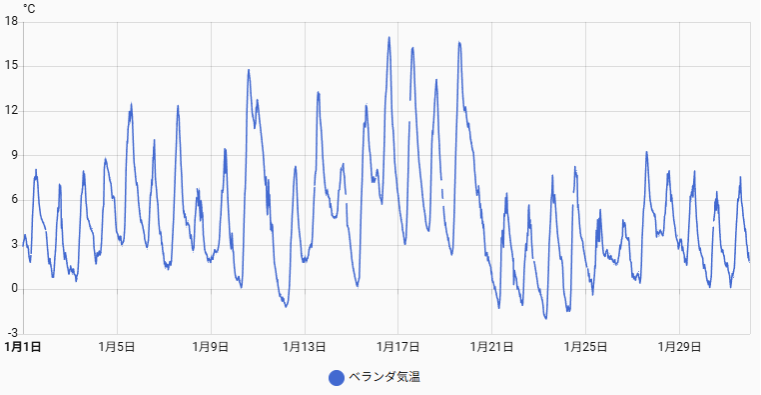 履歴 – Home Assistant
