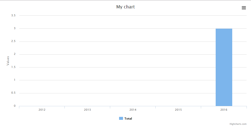 Example GroupByYear