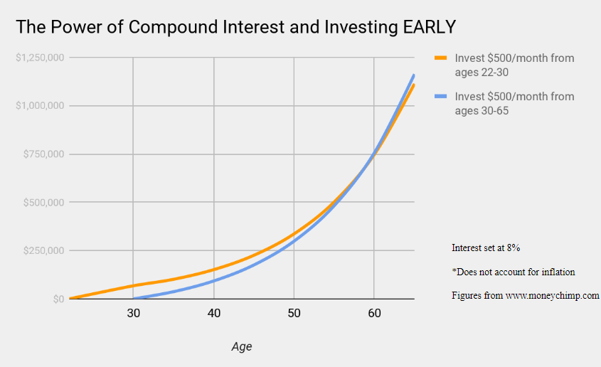 The Power of Compound Interest & Investing EARLY – Research in Progress